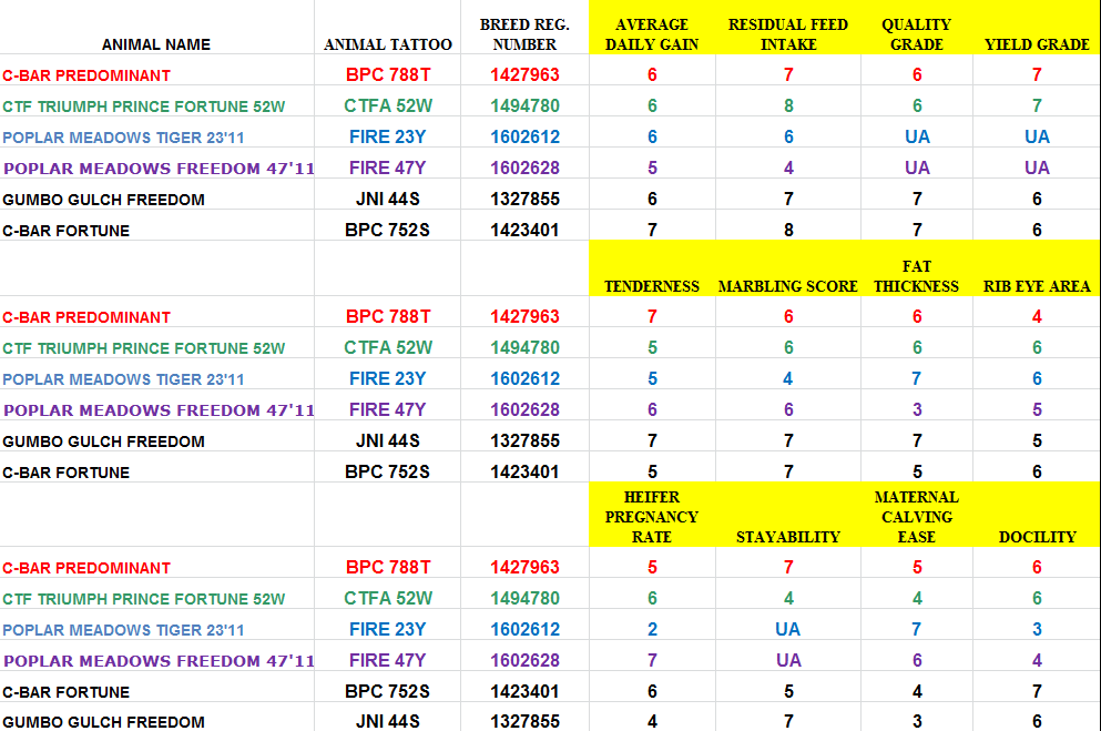 Genetic information for Canyon Tree Farms herd sires